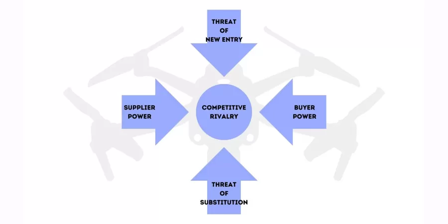 Aerial Northwest - Strategic Edge - Drone Pilots & Porter's Five Forces