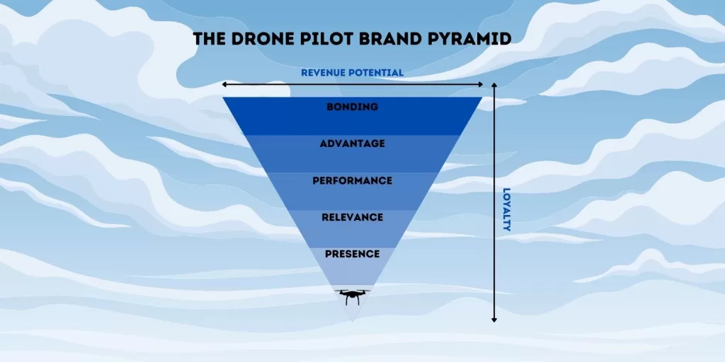 Aerial Northwest - Drone Pilot's Toolbox - The Brand Pyramid