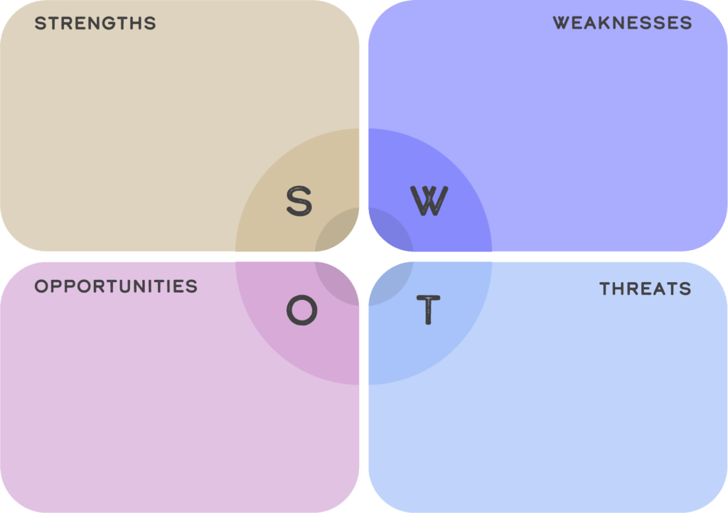 SWOT Analysis for Drone Pilots