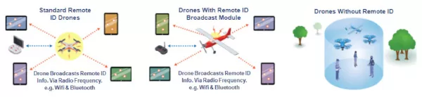 Drone Remote ID Chart