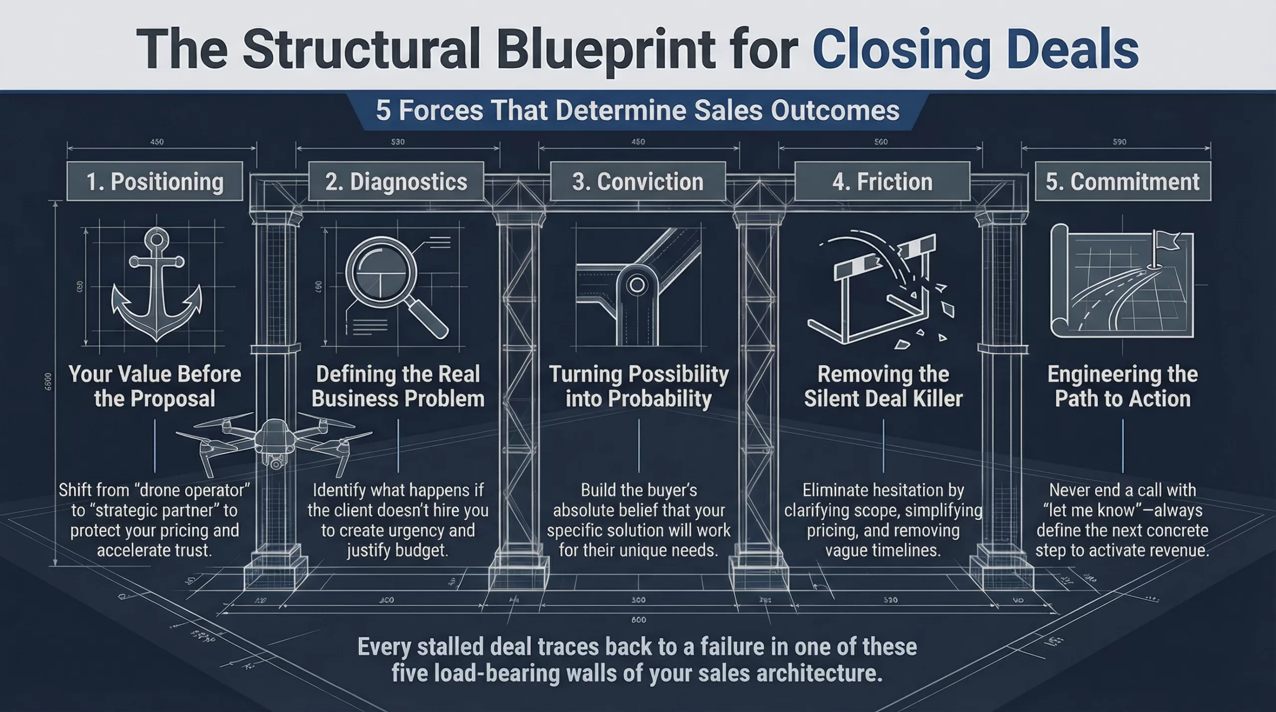 Why Drone Pilots Fail to Close Deals — and the 5 Forces That Fix It